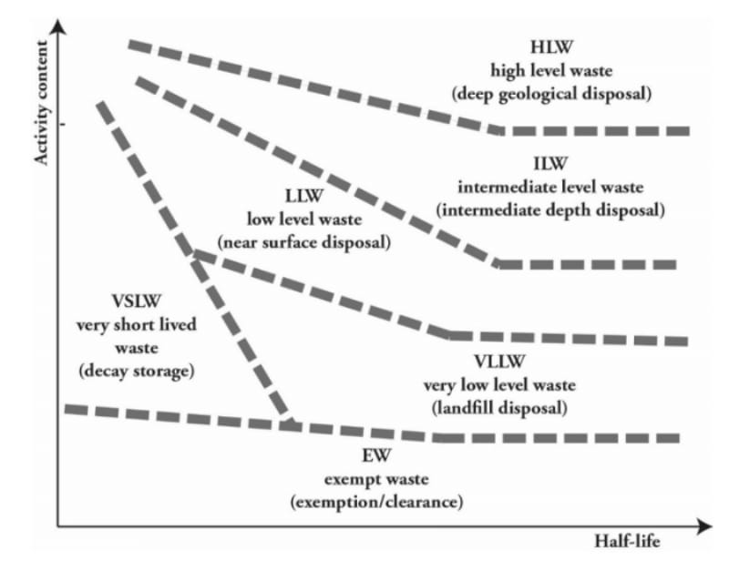 Mô hình lớp phủ an toàn cho chất thải phóng xạ, thể hiện các lớp vật liệu cách ly